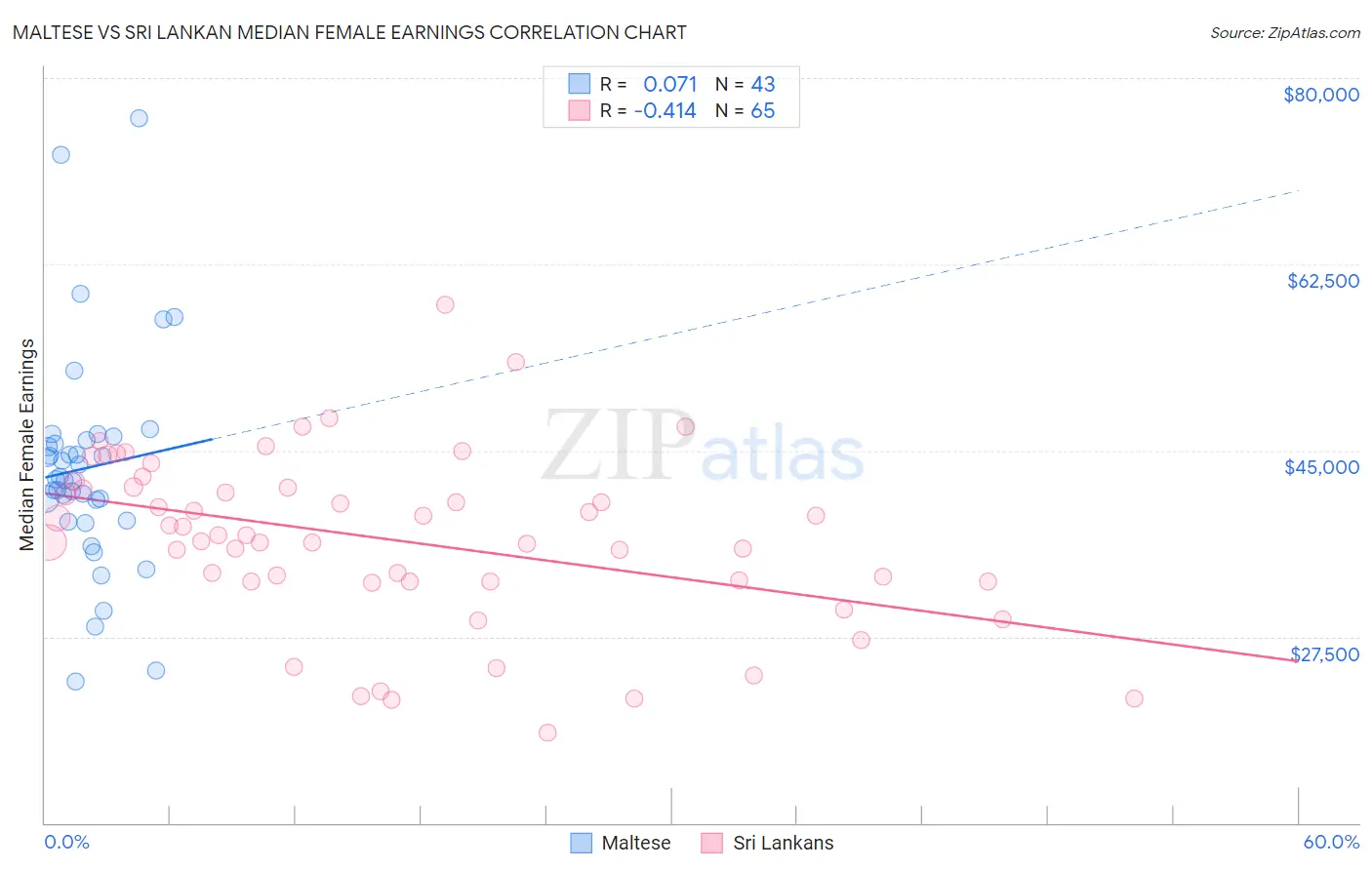 Maltese vs Sri Lankan Median Female Earnings