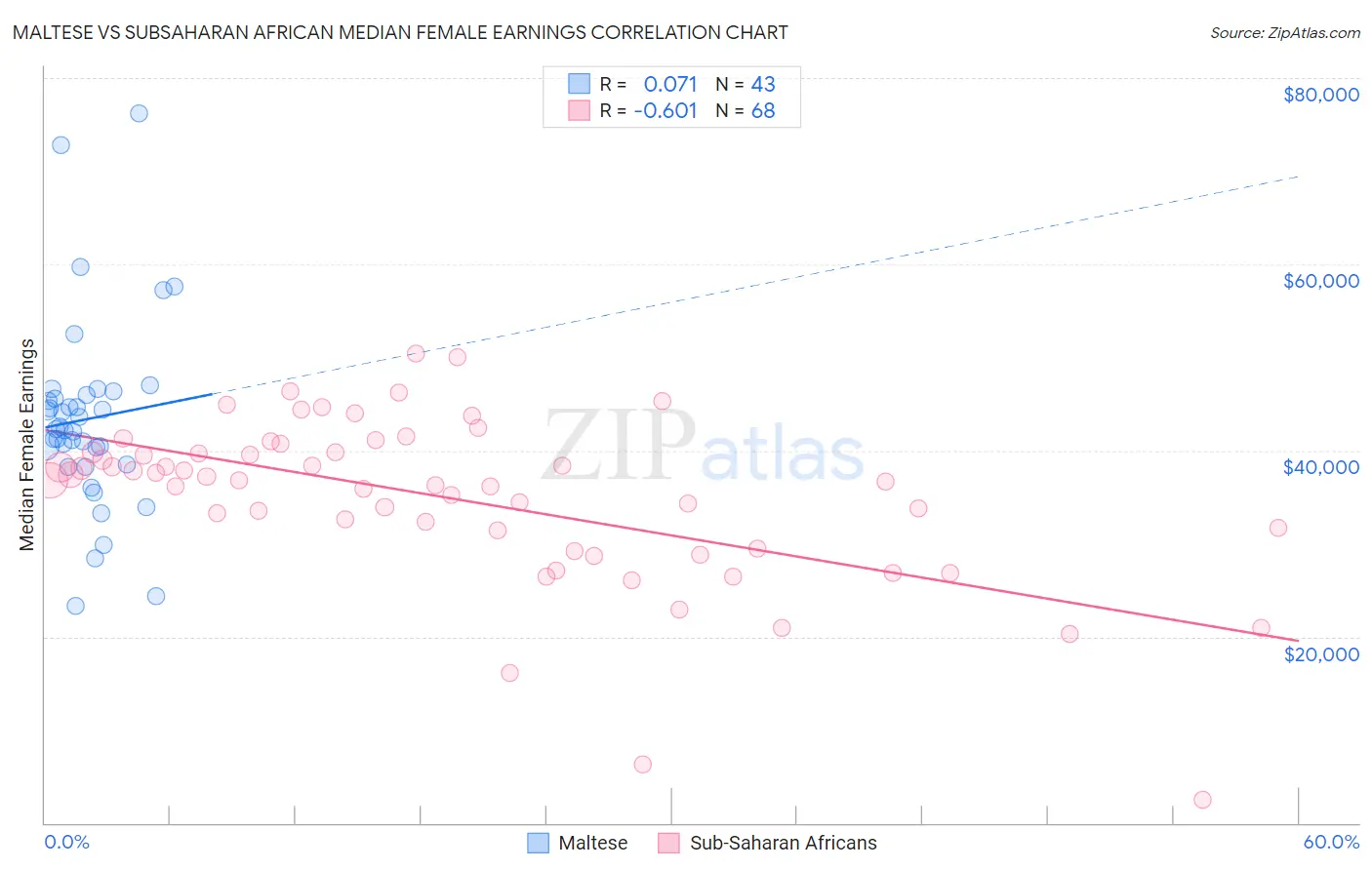 Maltese vs Subsaharan African Median Female Earnings