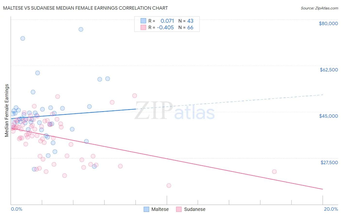 Maltese vs Sudanese Median Female Earnings