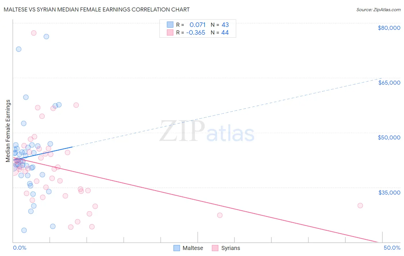 Maltese vs Syrian Median Female Earnings