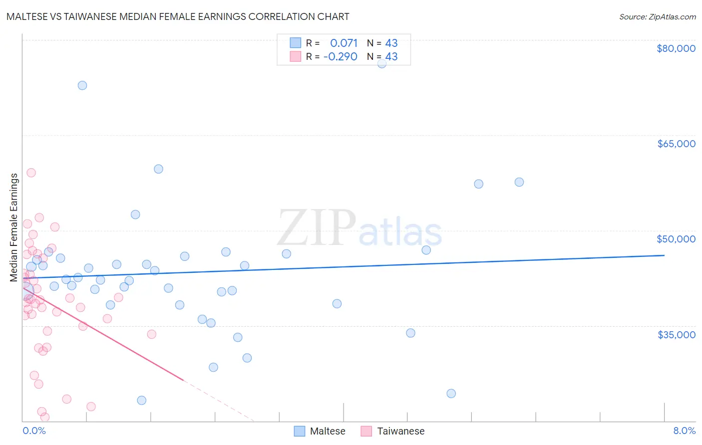 Maltese vs Taiwanese Median Female Earnings