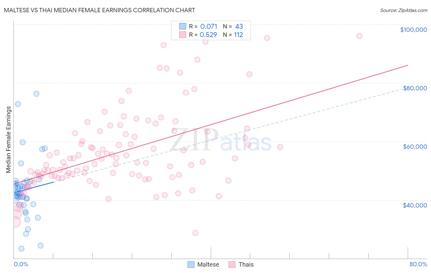 Maltese vs Thai Median Female Earnings