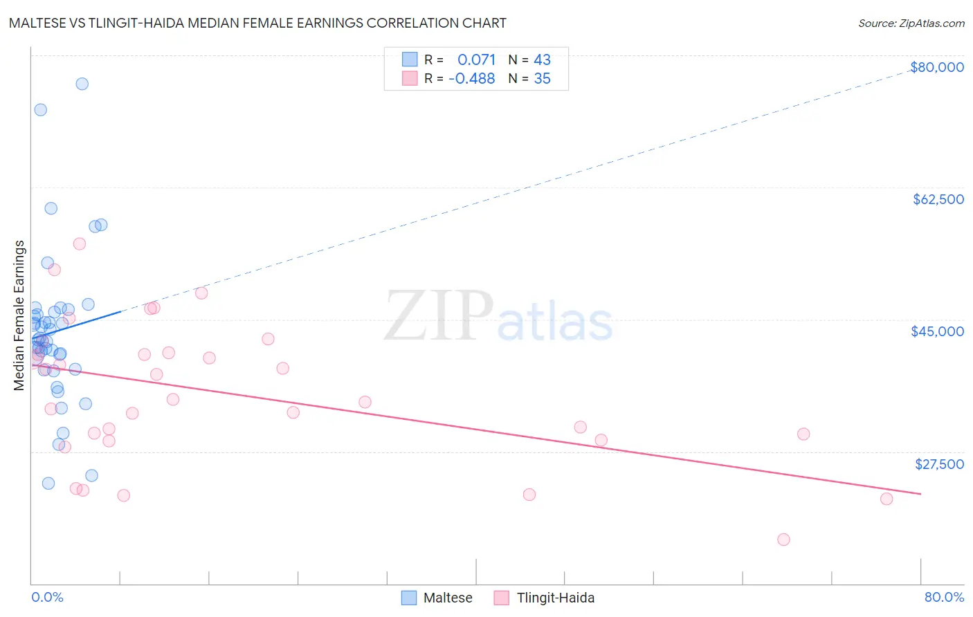 Maltese vs Tlingit-Haida Median Female Earnings