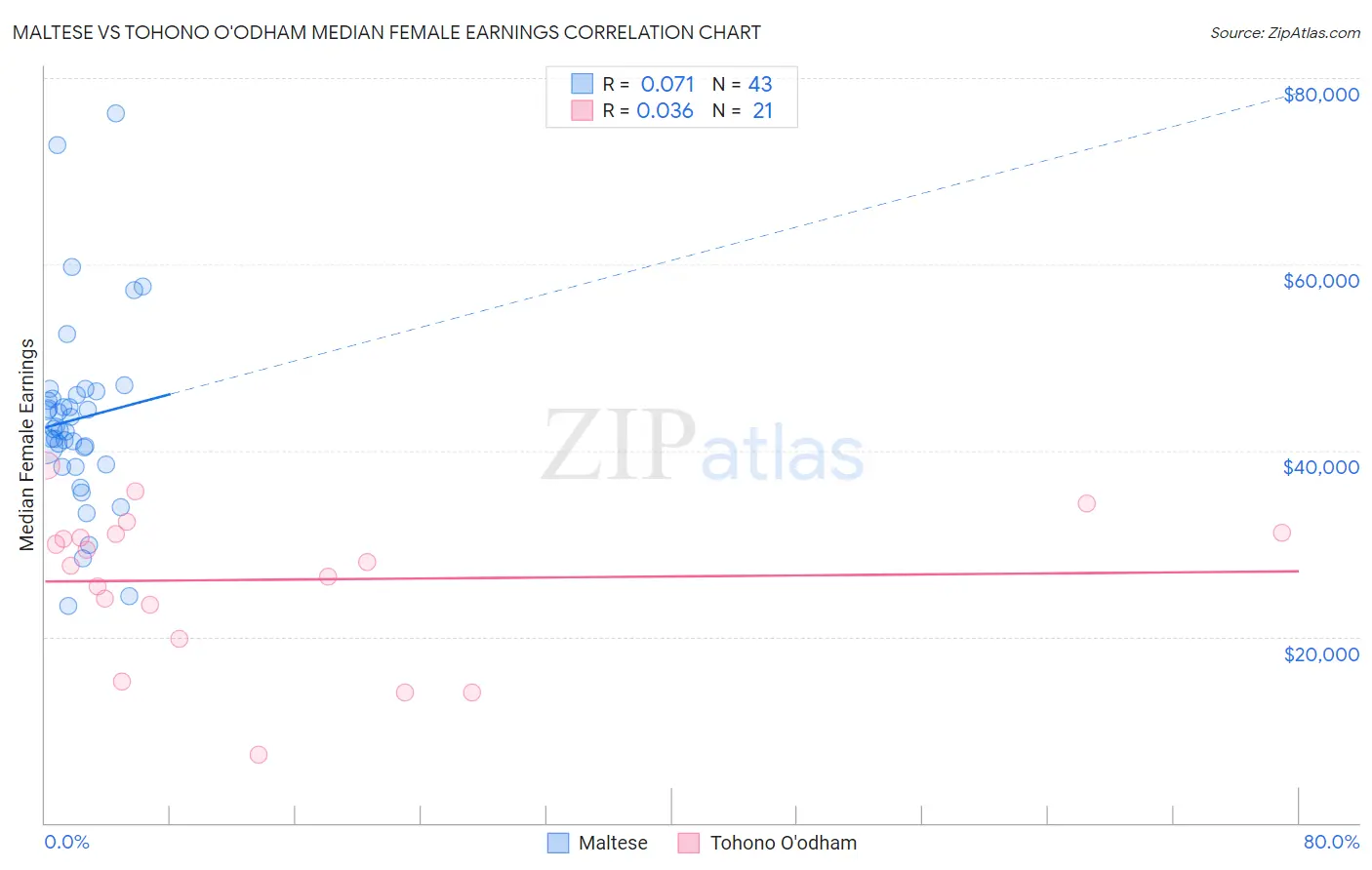 Maltese vs Tohono O'odham Median Female Earnings