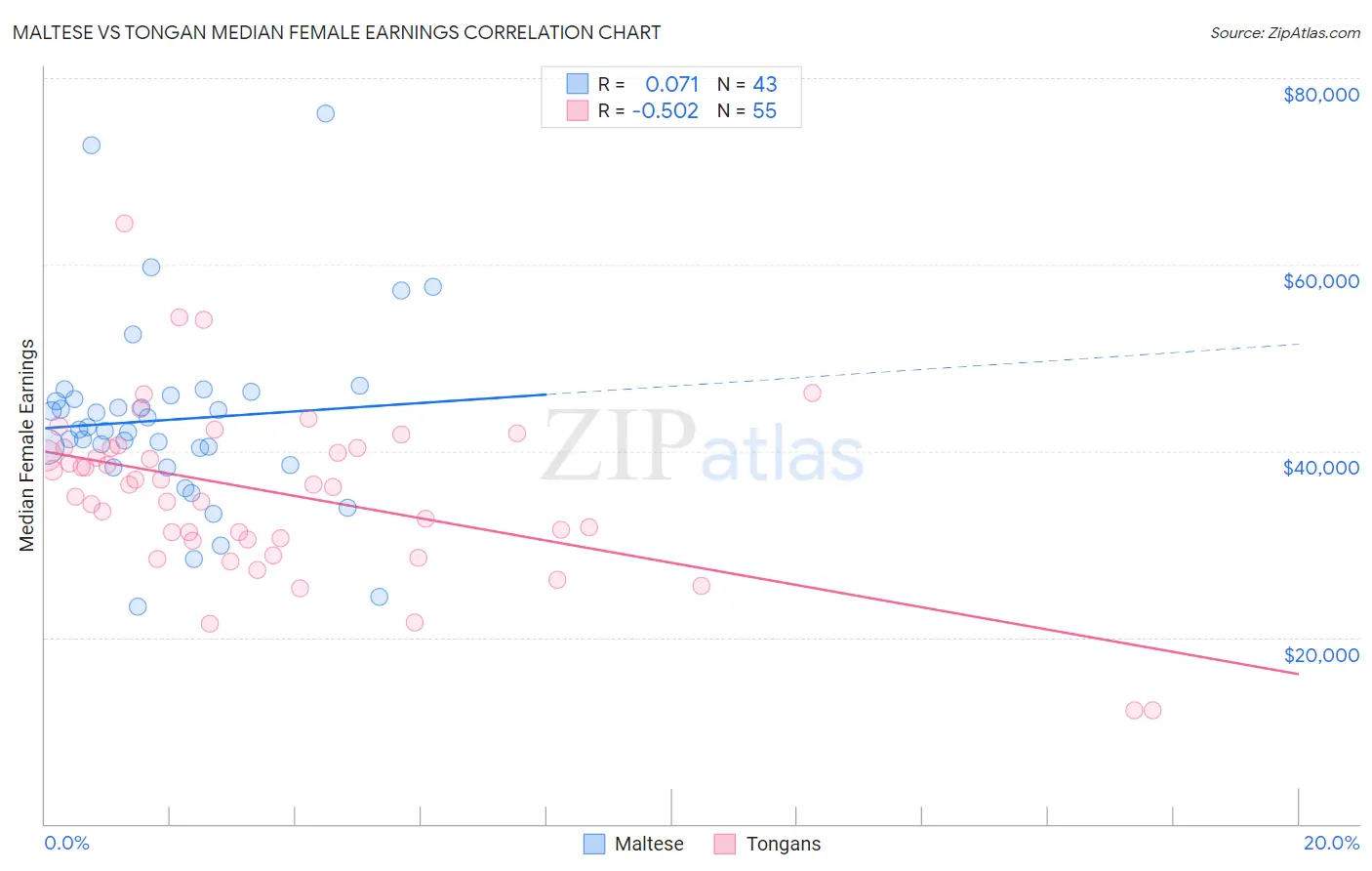 Maltese vs Tongan Median Female Earnings