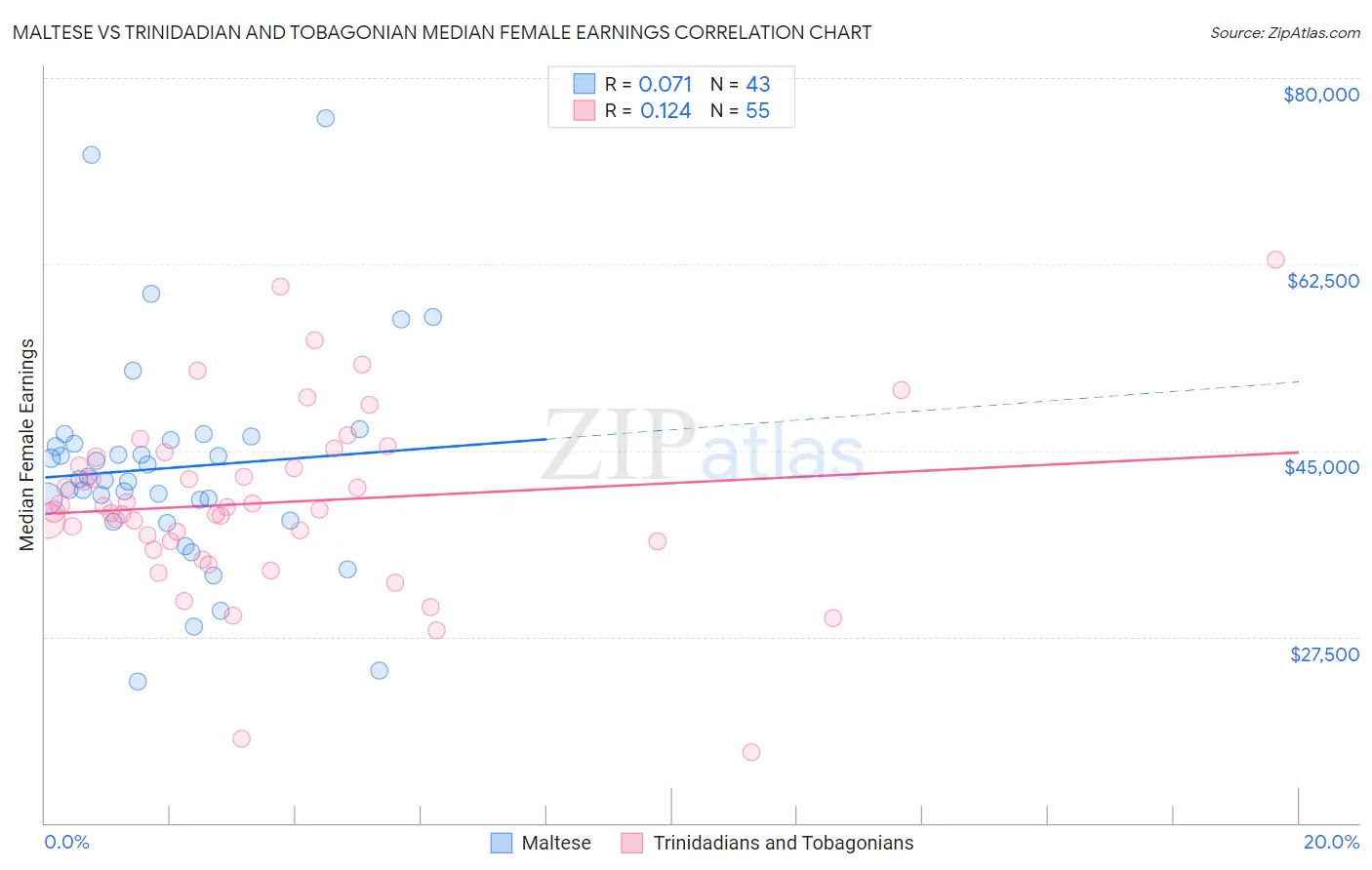 Maltese vs Trinidadian and Tobagonian Median Female Earnings