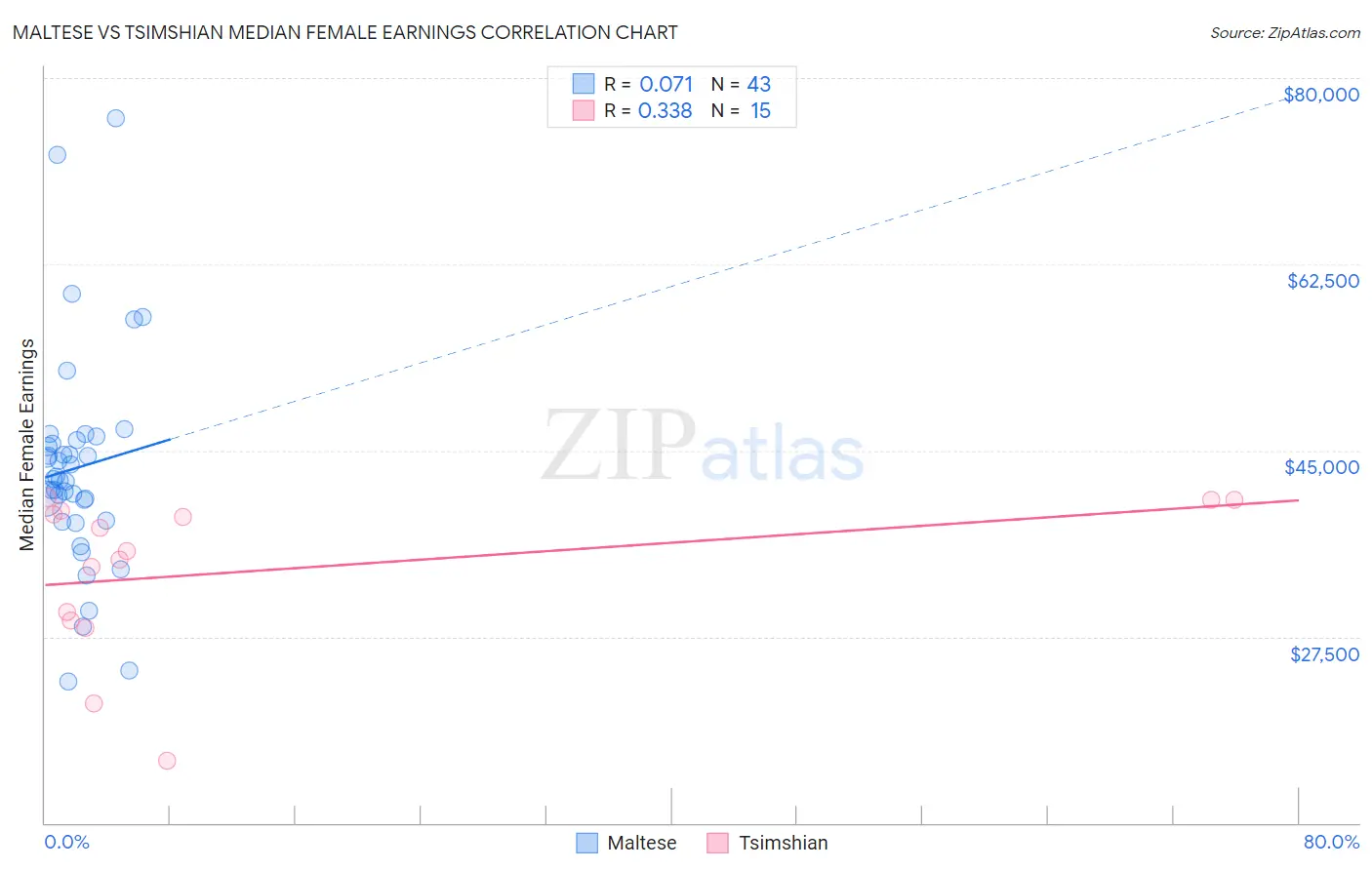 Maltese vs Tsimshian Median Female Earnings