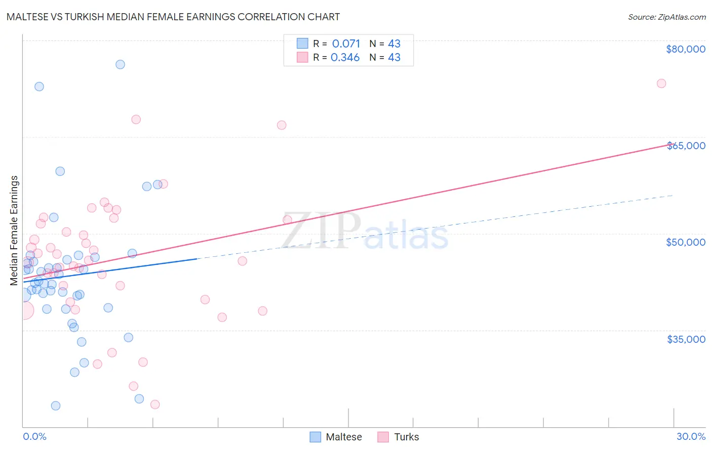 Maltese vs Turkish Median Female Earnings