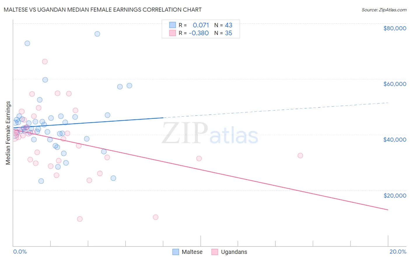 Maltese vs Ugandan Median Female Earnings