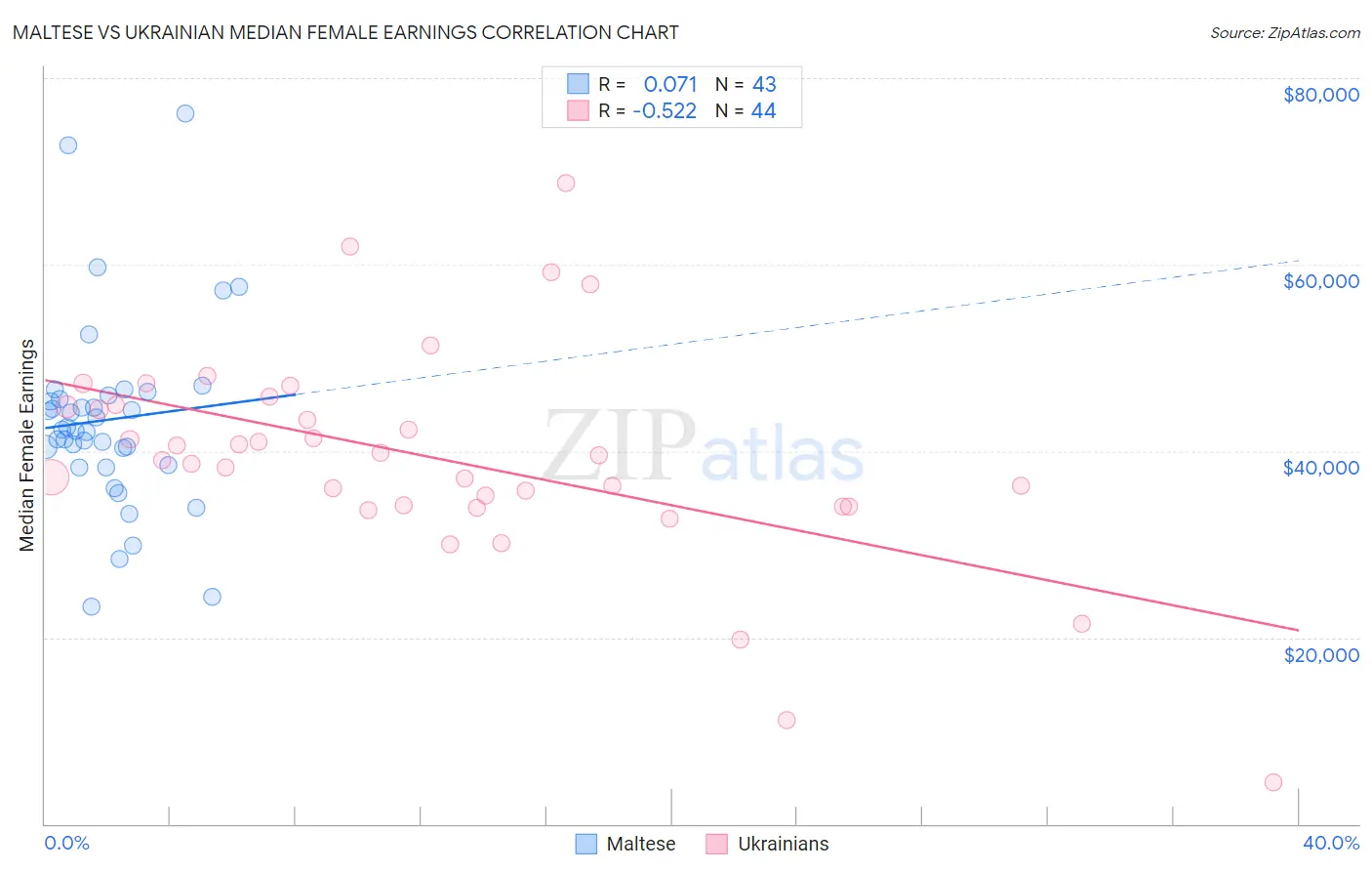 Maltese vs Ukrainian Median Female Earnings