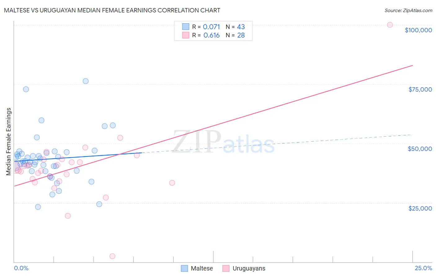 Maltese vs Uruguayan Median Female Earnings