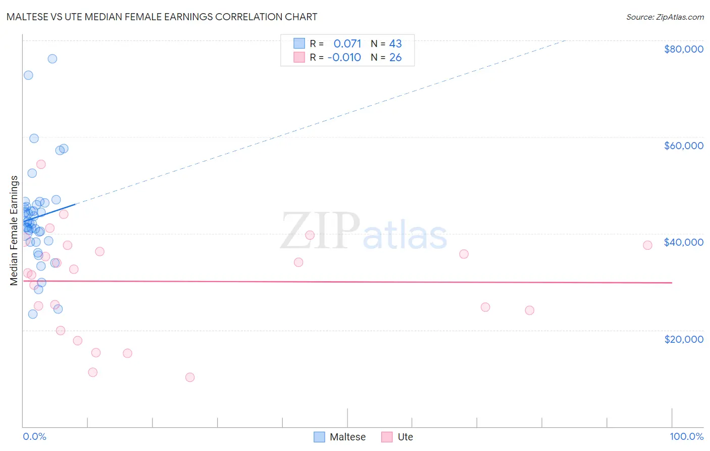 Maltese vs Ute Median Female Earnings