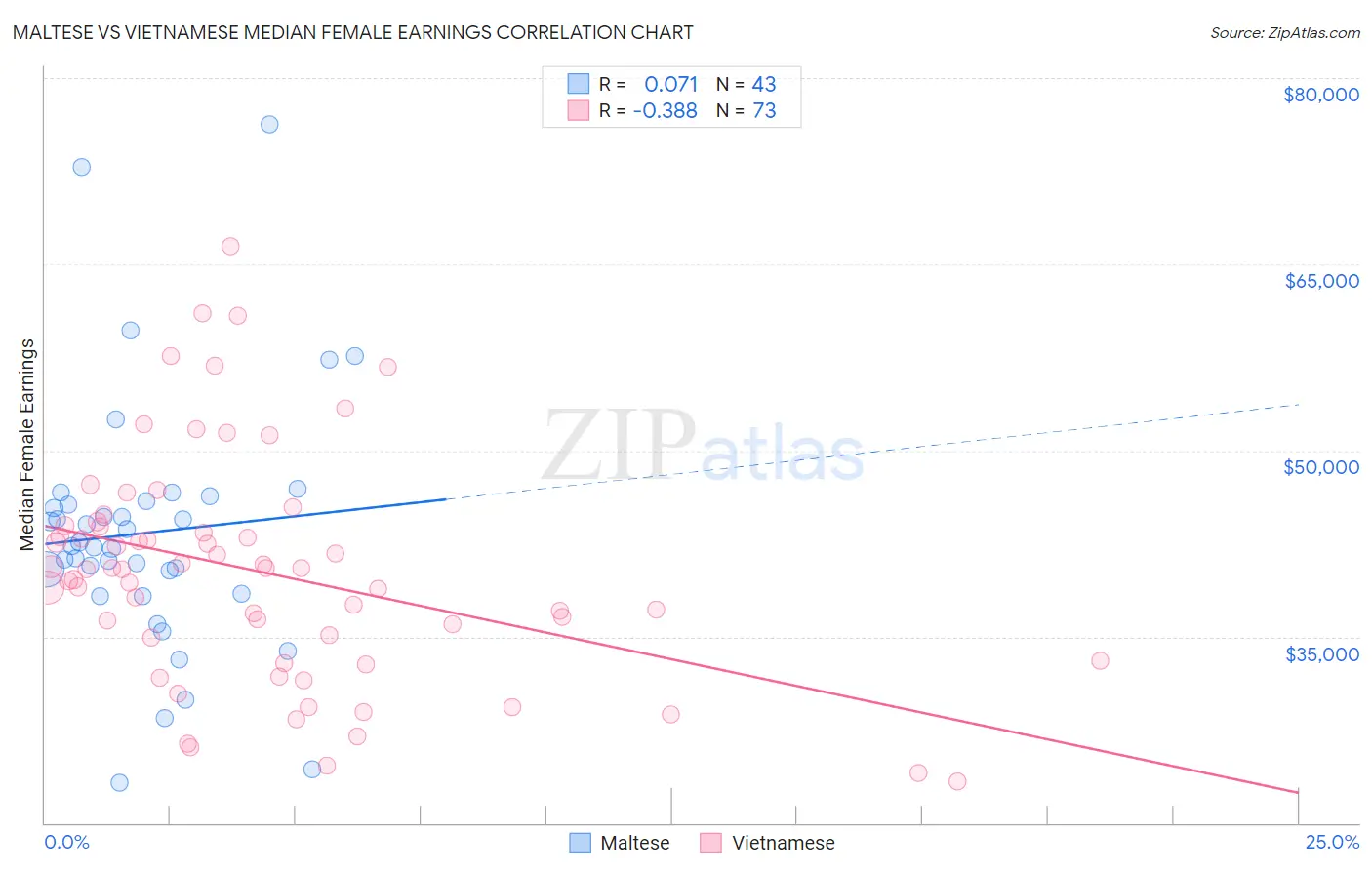 Maltese vs Vietnamese Median Female Earnings
