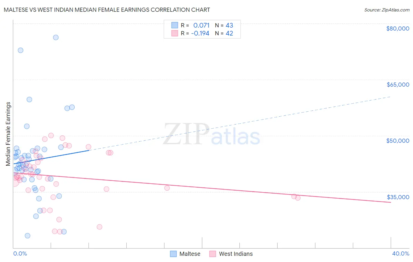 Maltese vs West Indian Median Female Earnings