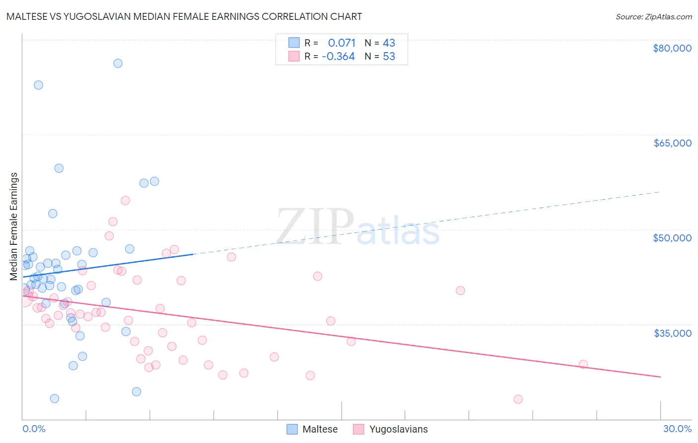 Maltese vs Yugoslavian Median Female Earnings