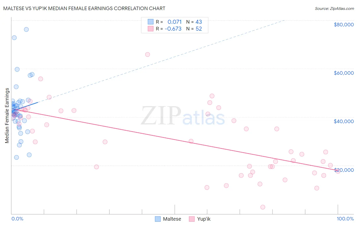 Maltese vs Yup'ik Median Female Earnings