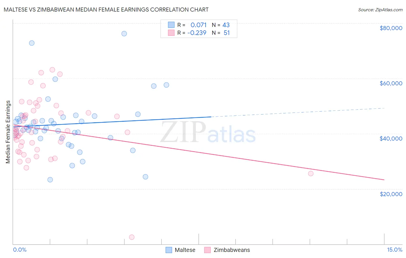 Maltese vs Zimbabwean Median Female Earnings