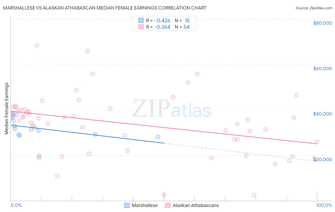 Marshallese vs Alaskan Athabascan Median Female Earnings