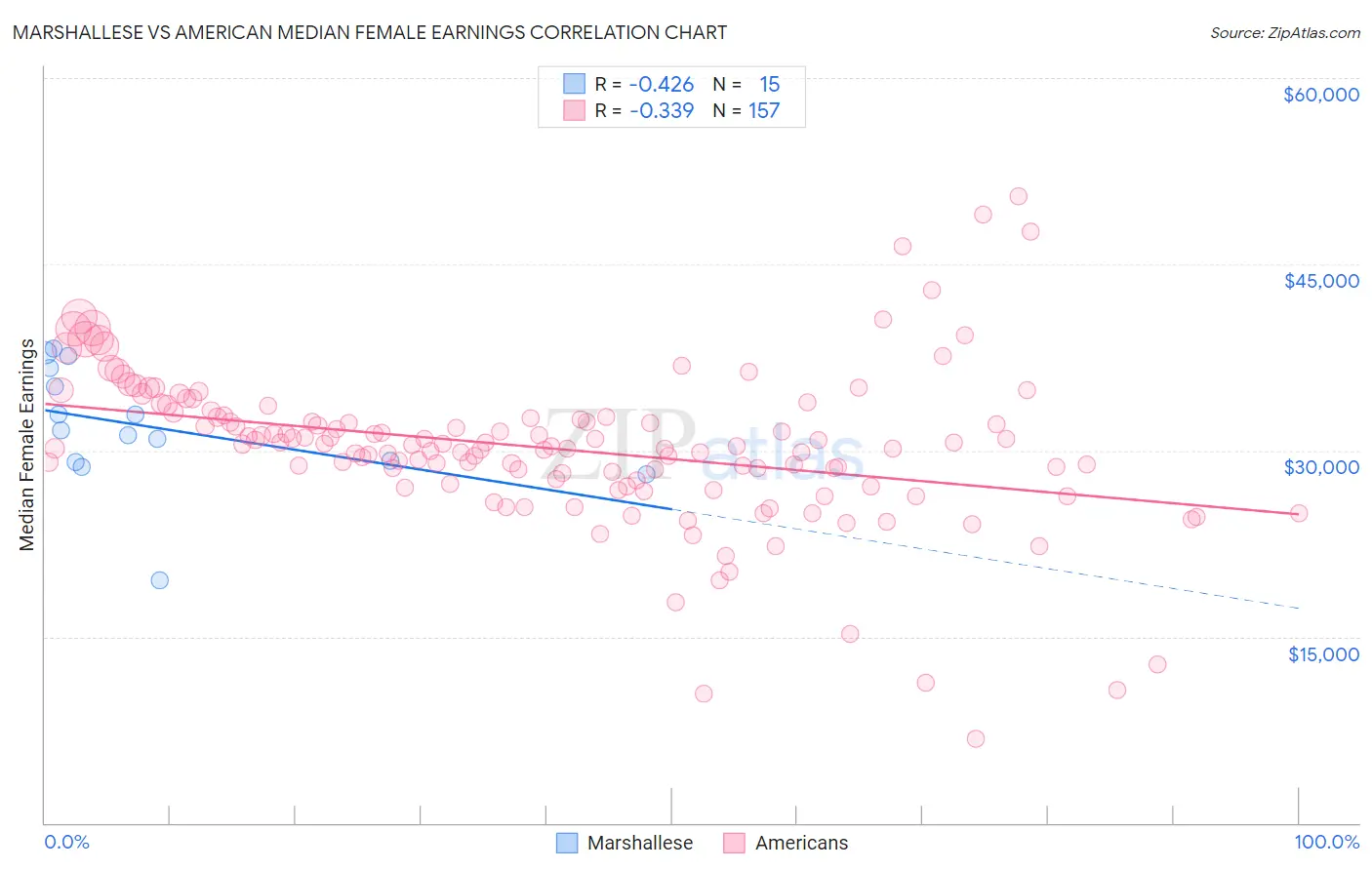 Marshallese vs American Median Female Earnings