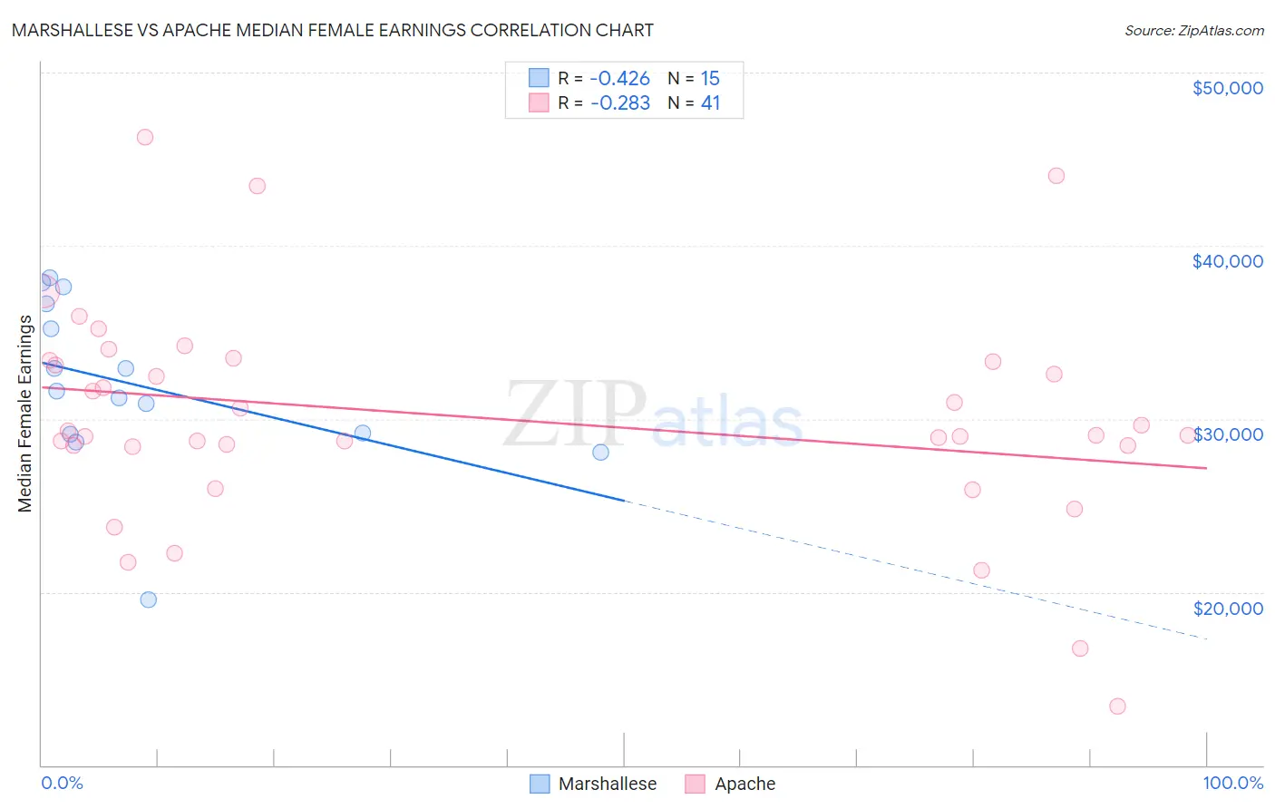 Marshallese vs Apache Median Female Earnings