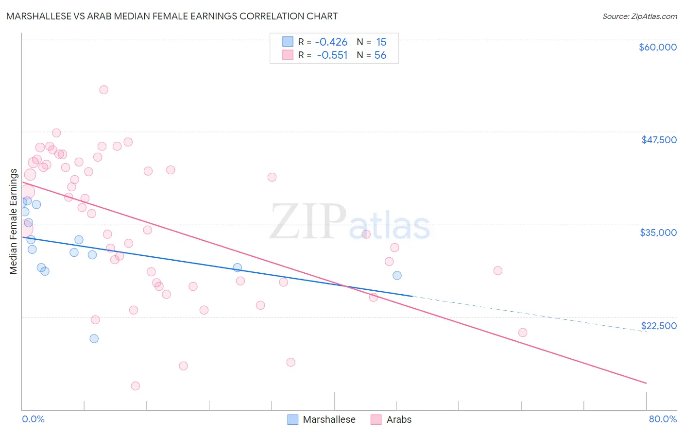 Marshallese vs Arab Median Female Earnings