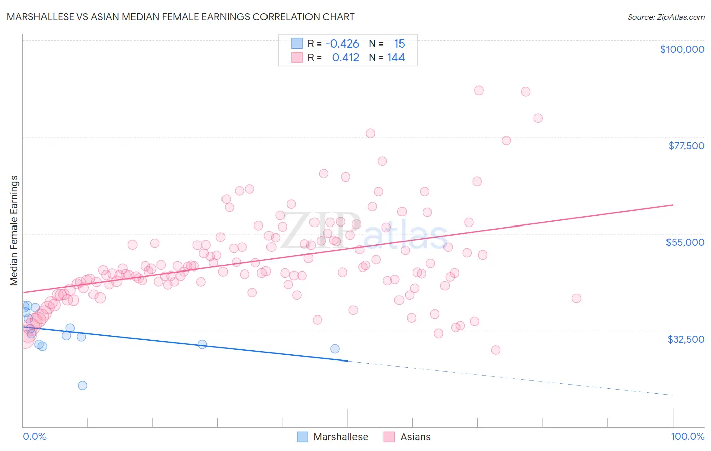 Marshallese vs Asian Median Female Earnings