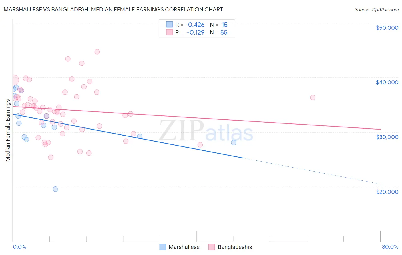 Marshallese vs Bangladeshi Median Female Earnings
