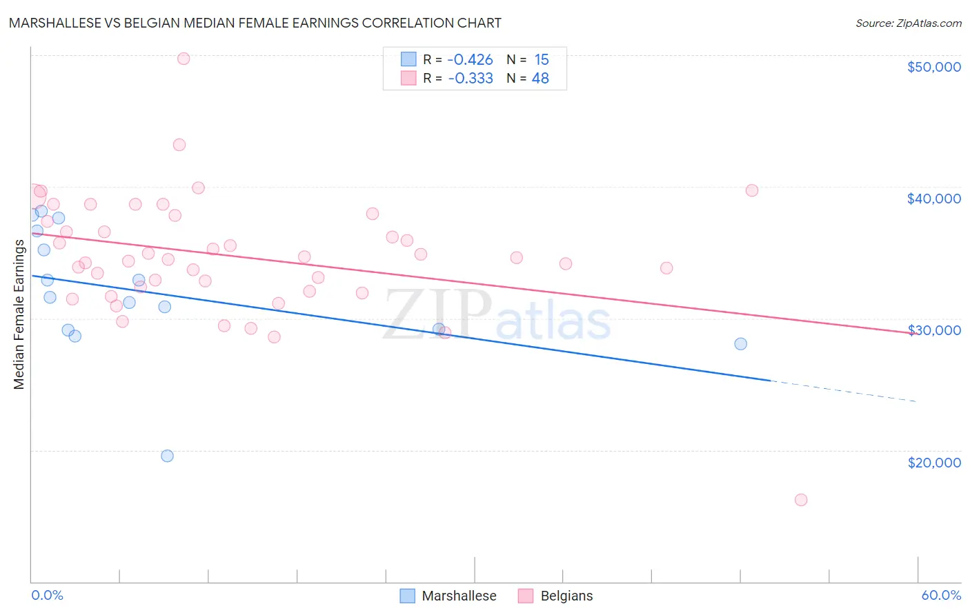 Marshallese vs Belgian Median Female Earnings