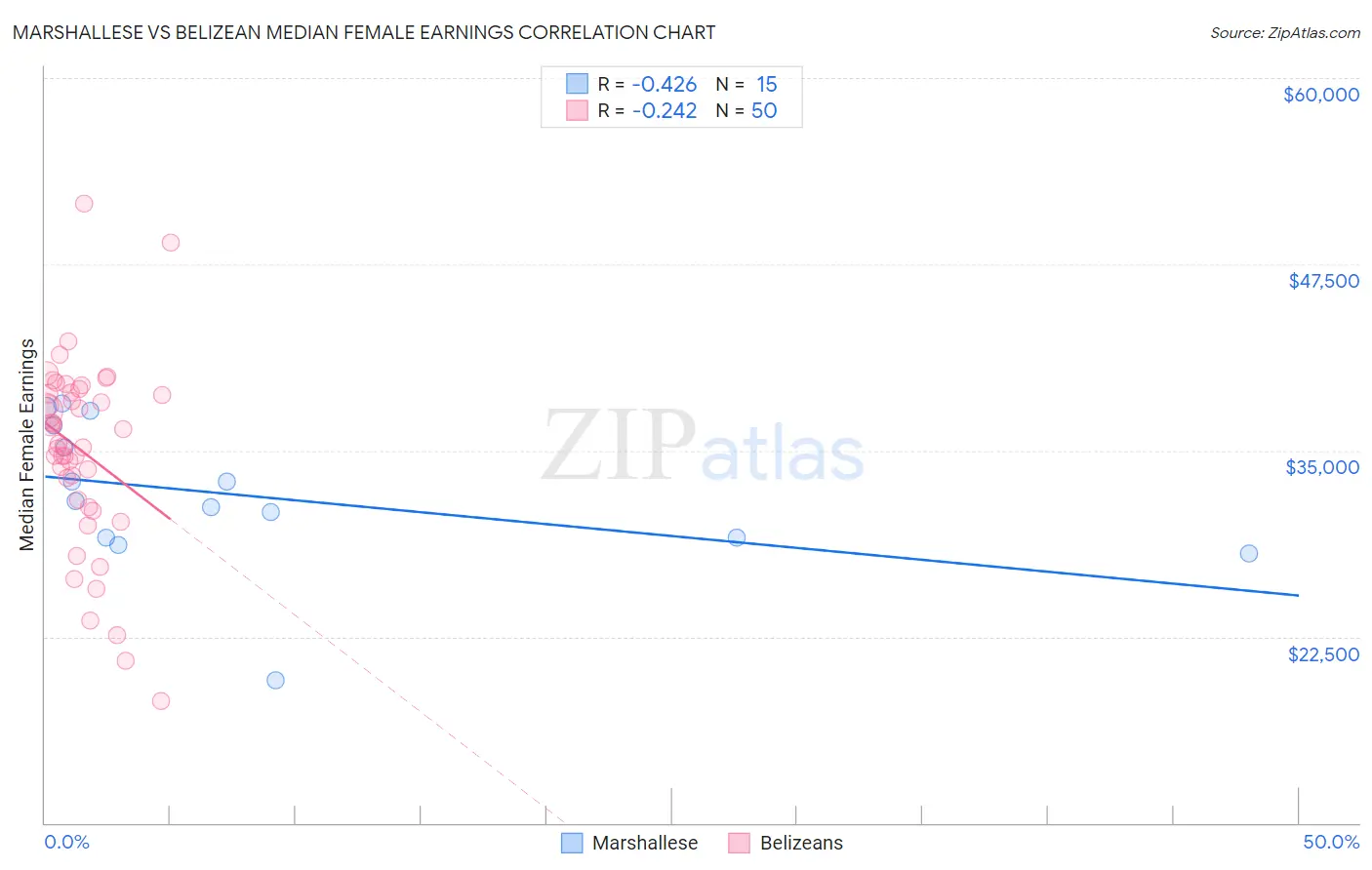 Marshallese vs Belizean Median Female Earnings