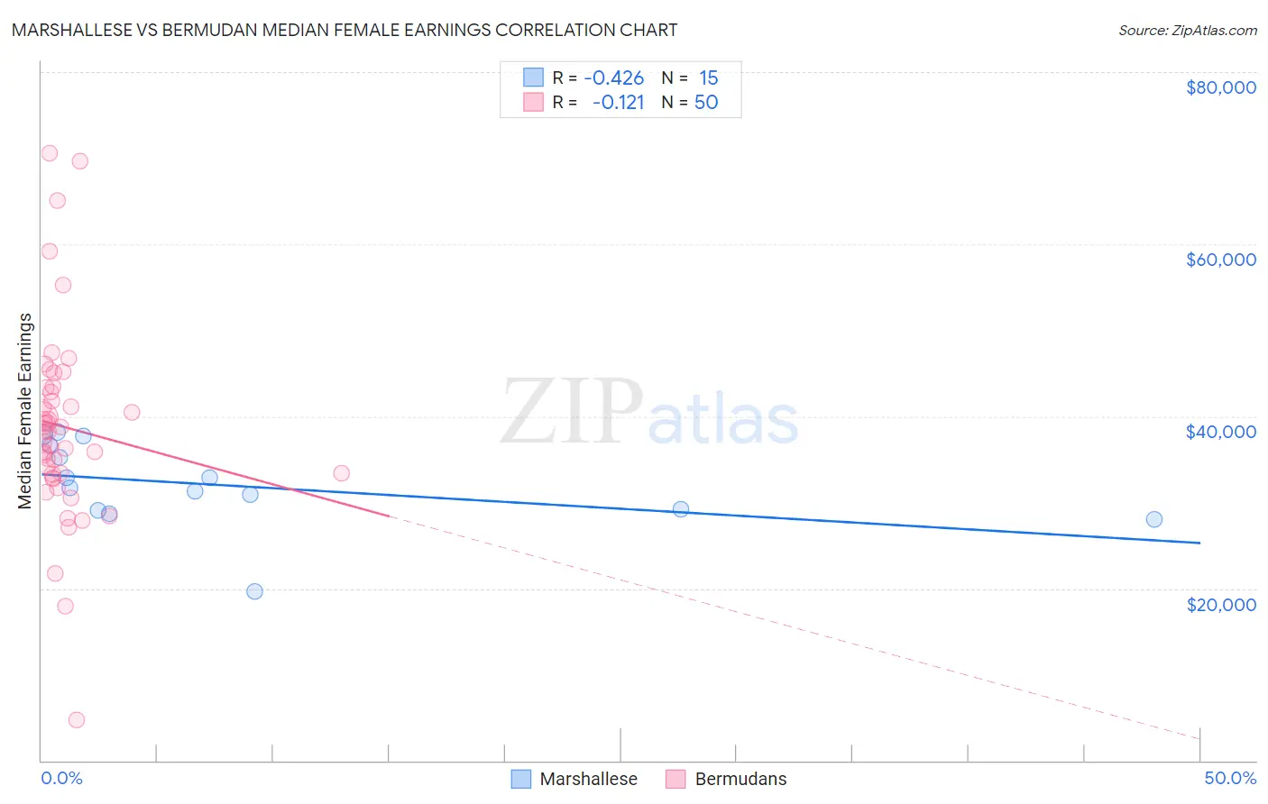 Marshallese vs Bermudan Median Female Earnings