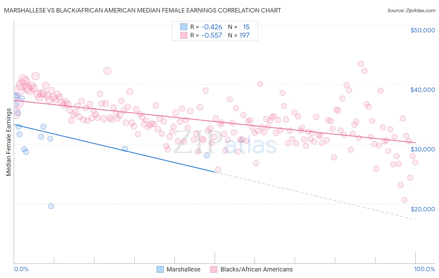 Marshallese vs Black/African American Median Female Earnings