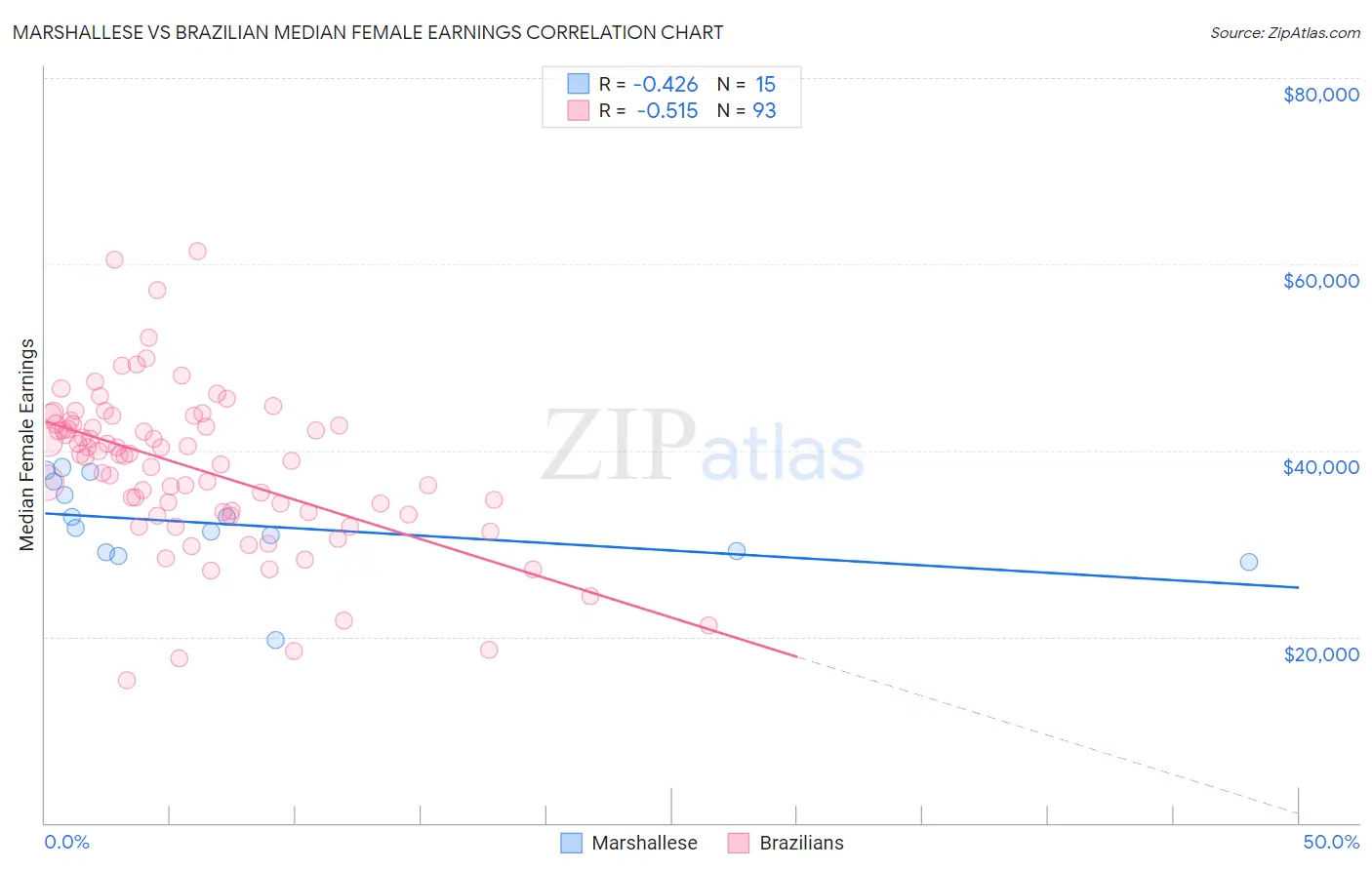 Marshallese vs Brazilian Median Female Earnings