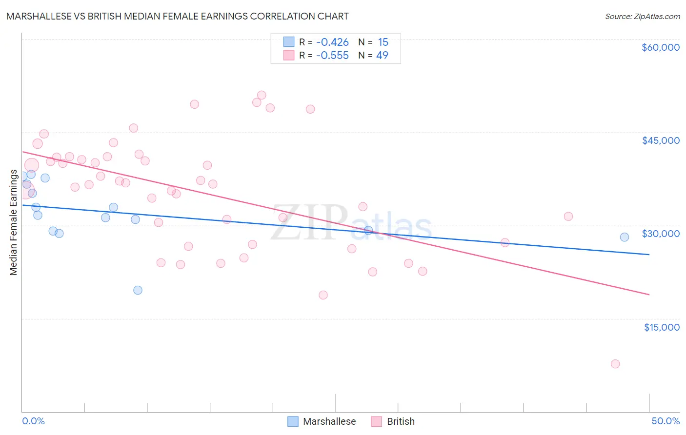 Marshallese vs British Median Female Earnings