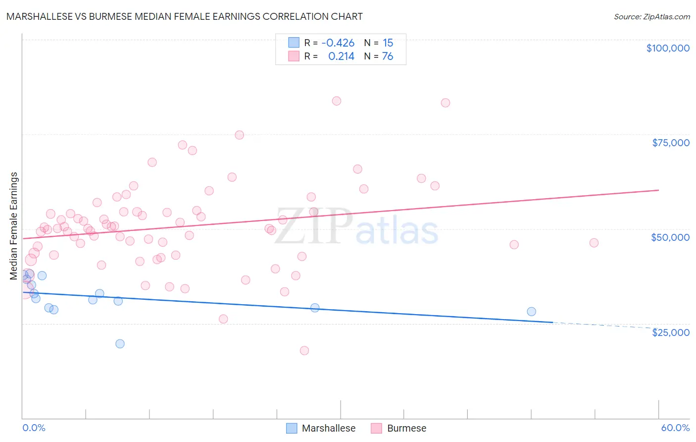 Marshallese vs Burmese Median Female Earnings