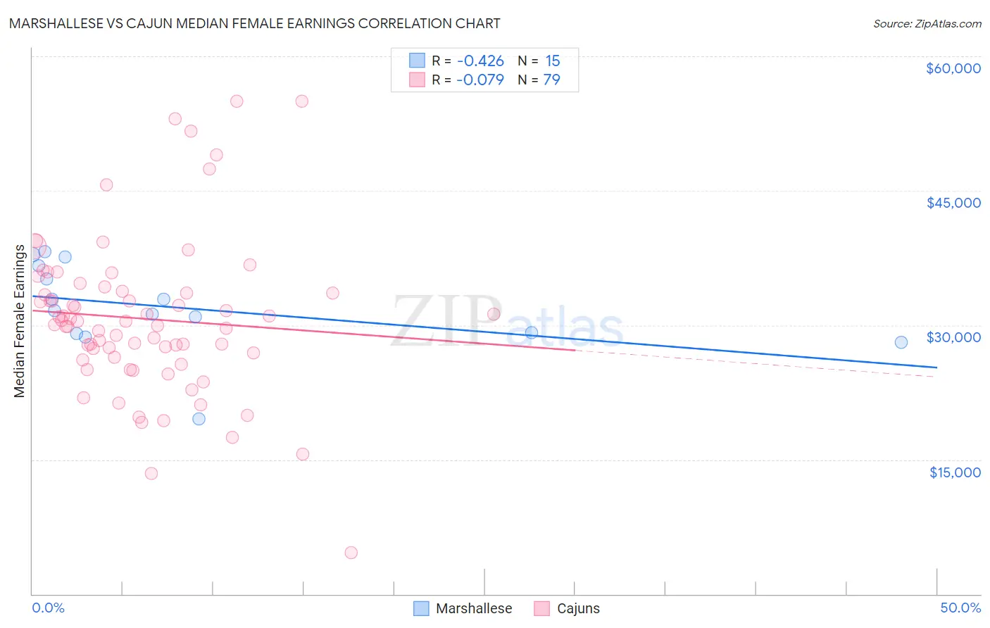 Marshallese vs Cajun Median Female Earnings