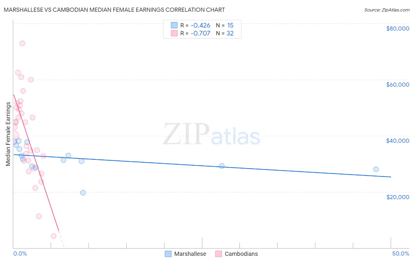 Marshallese vs Cambodian Median Female Earnings