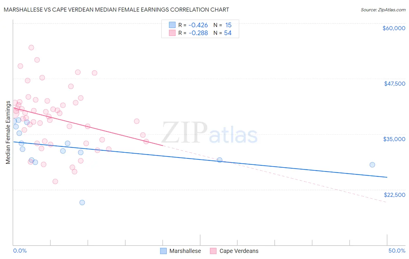 Marshallese vs Cape Verdean Median Female Earnings