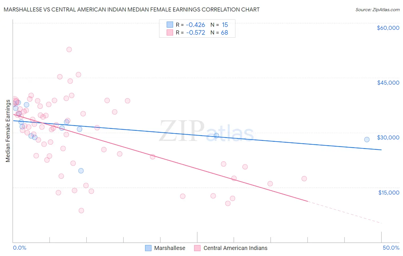 Marshallese vs Central American Indian Median Female Earnings
