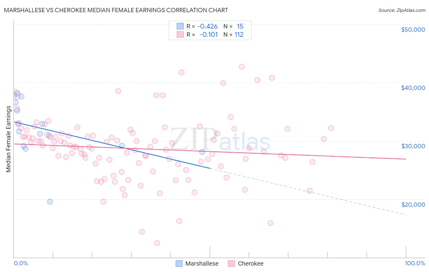 Marshallese vs Cherokee Median Female Earnings