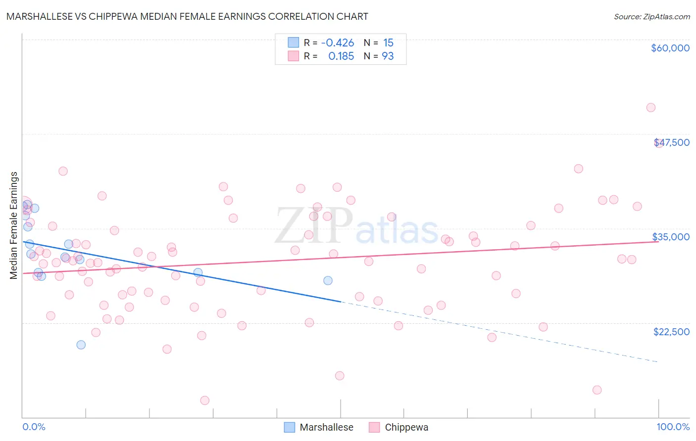 Marshallese vs Chippewa Median Female Earnings