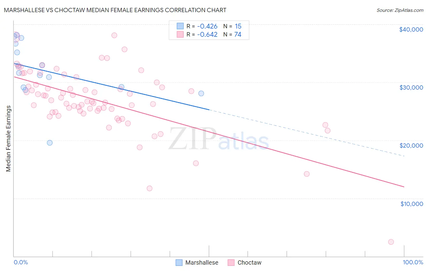 Marshallese vs Choctaw Median Female Earnings