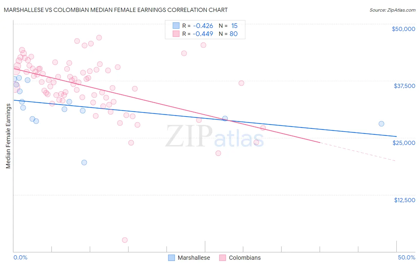 Marshallese vs Colombian Median Female Earnings