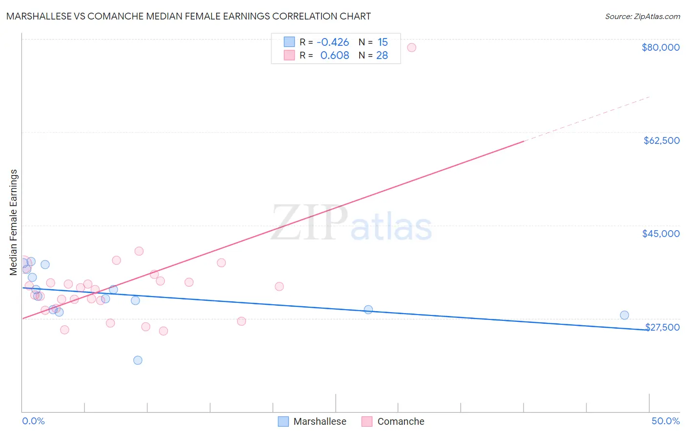 Marshallese vs Comanche Median Female Earnings