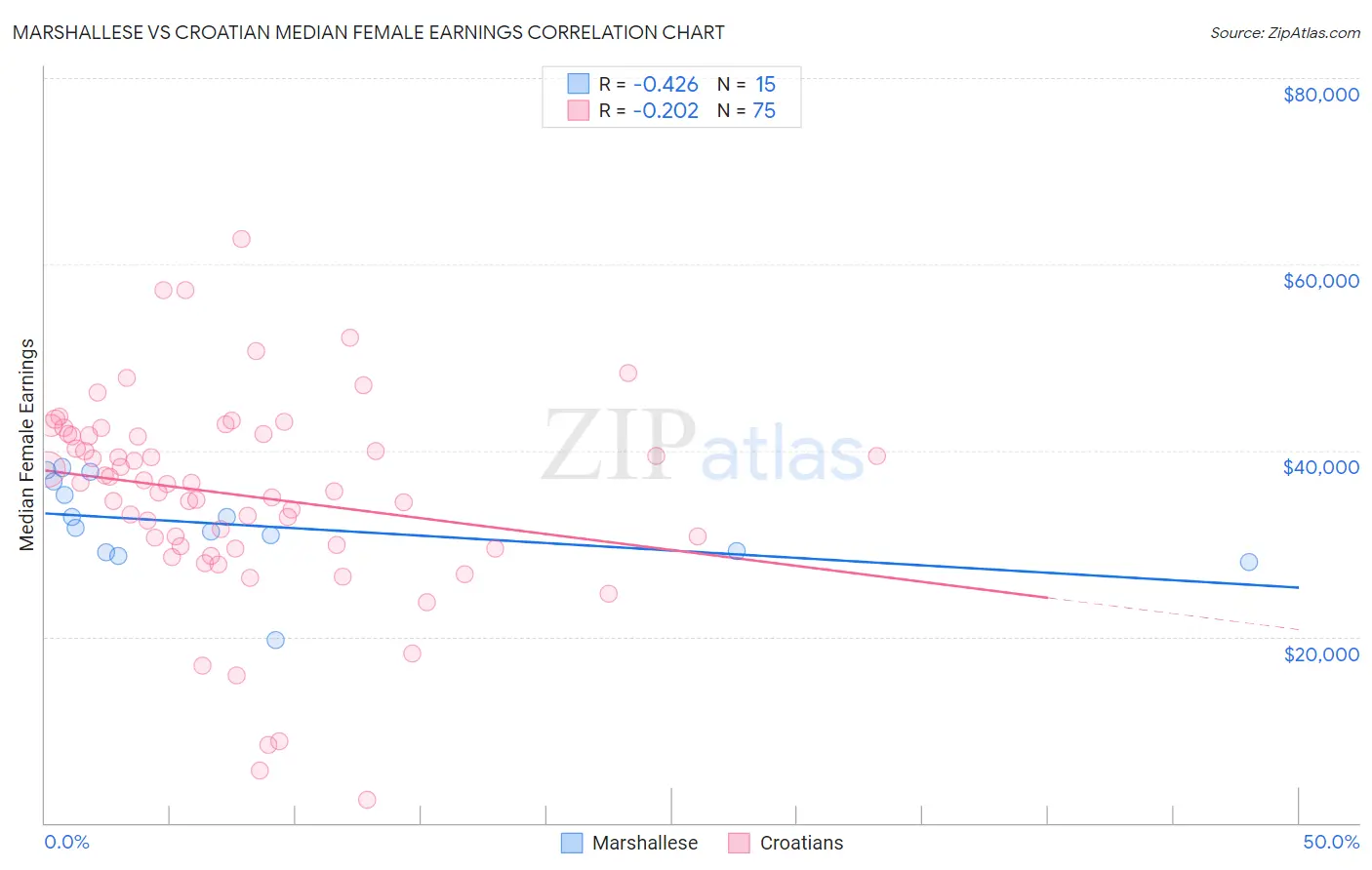 Marshallese vs Croatian Median Female Earnings