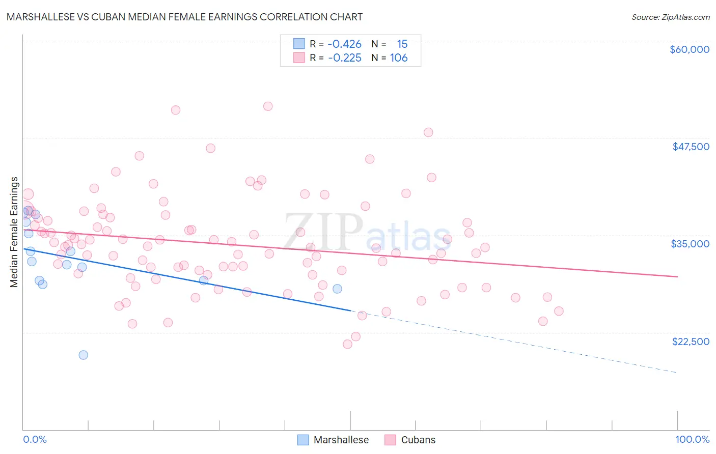 Marshallese vs Cuban Median Female Earnings