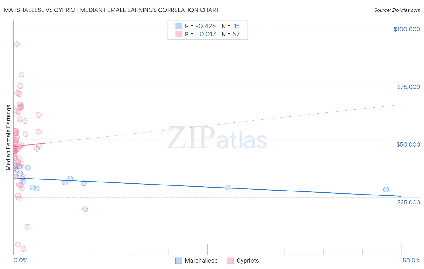 Marshallese vs Cypriot Median Female Earnings