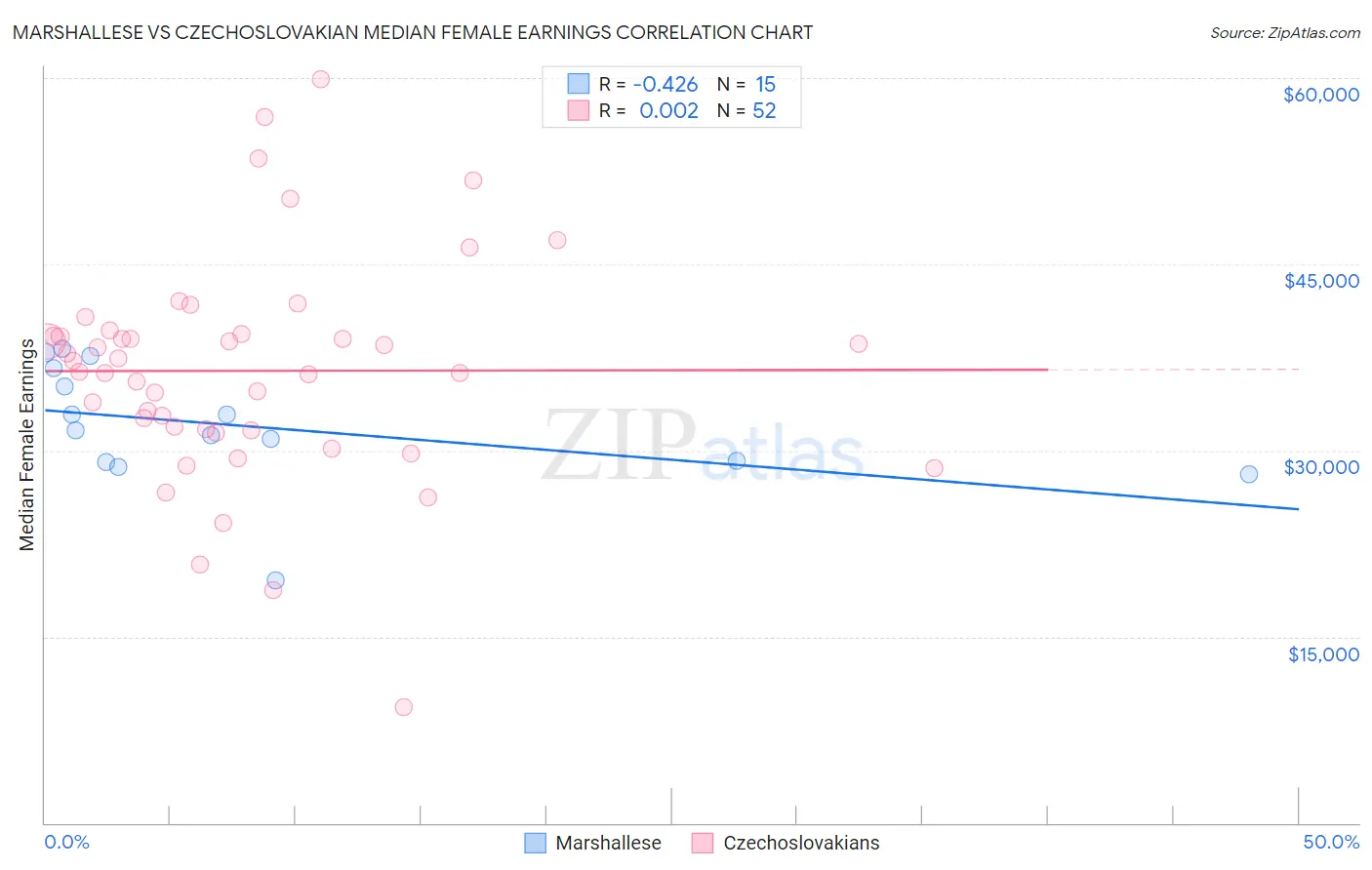 Marshallese vs Czechoslovakian Median Female Earnings