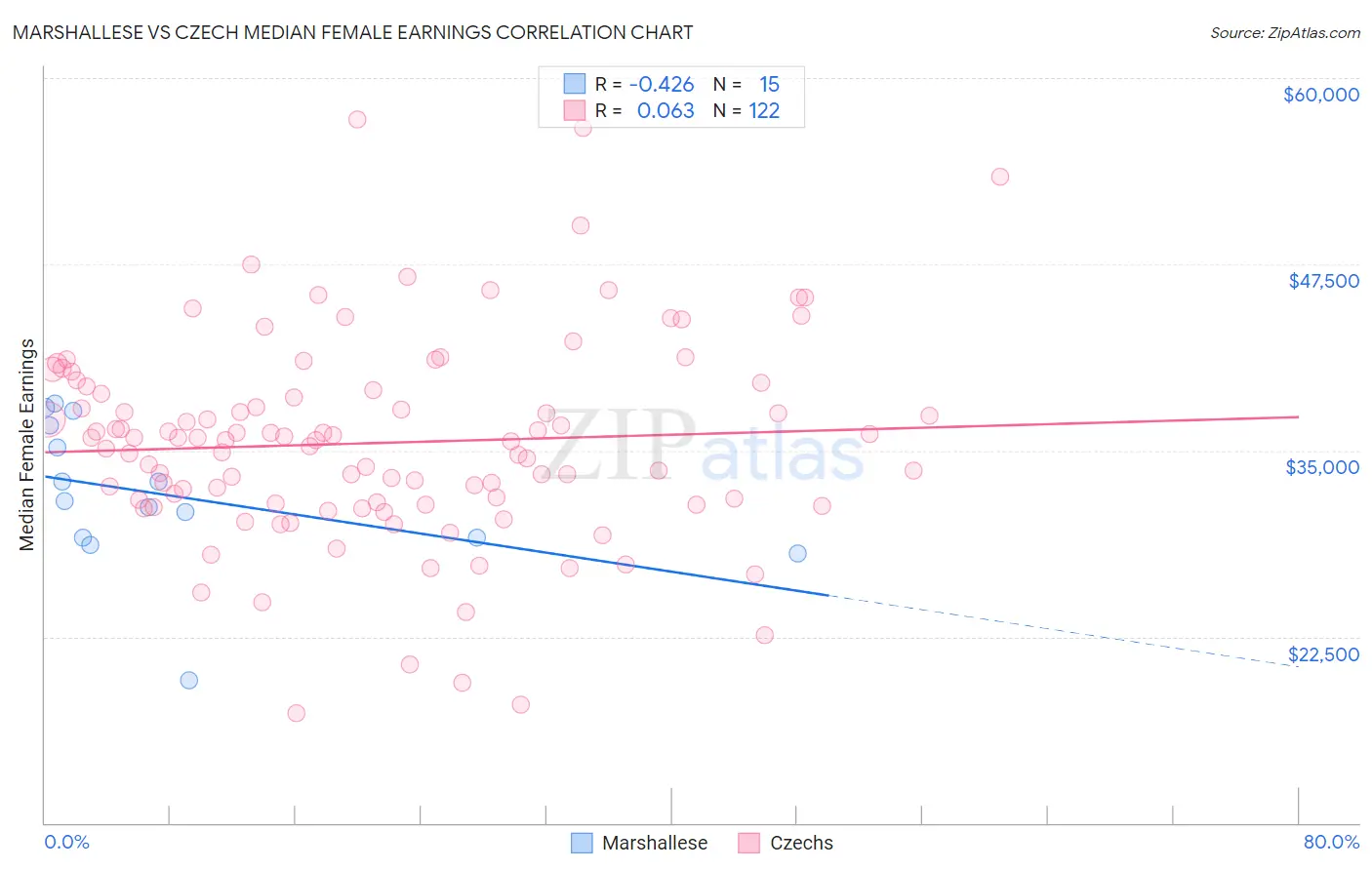 Marshallese vs Czech Median Female Earnings