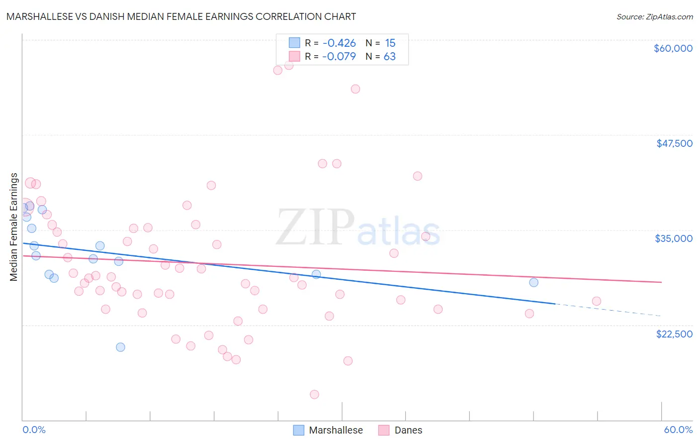 Marshallese vs Danish Median Female Earnings