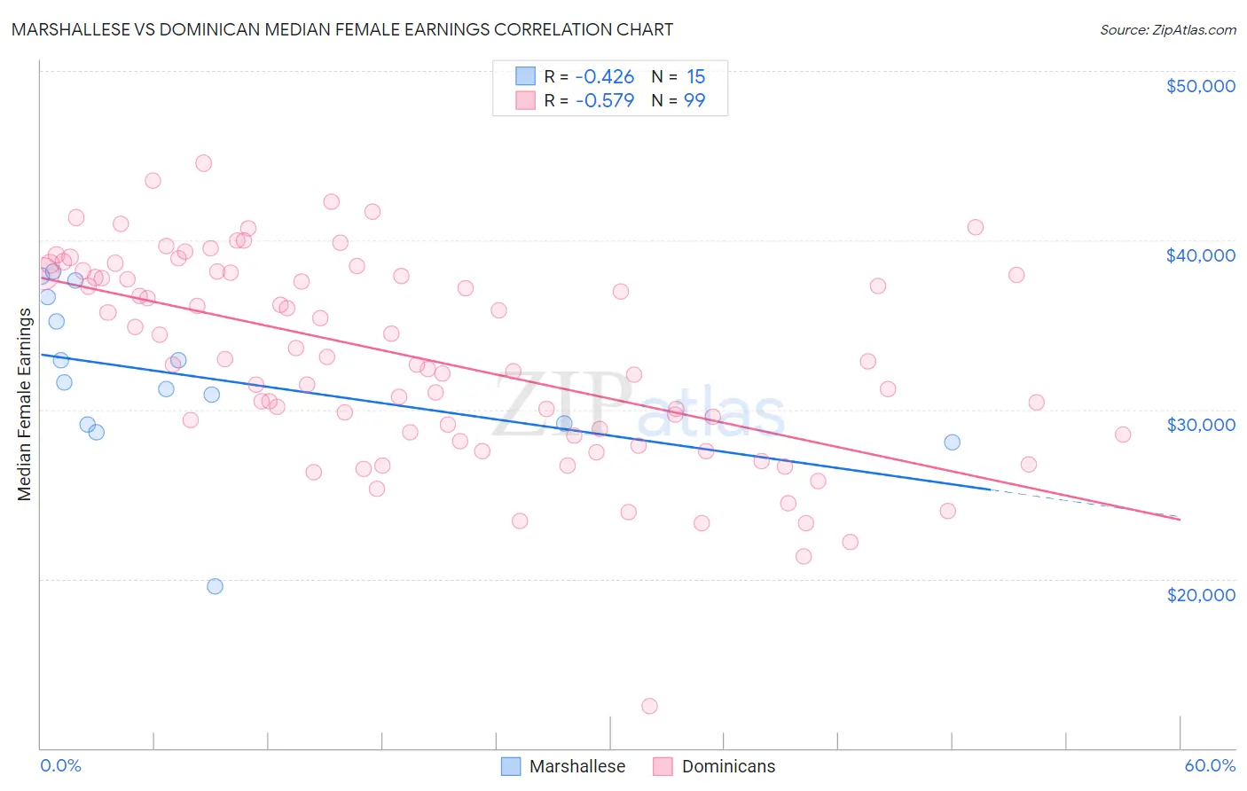 Marshallese vs Dominican Median Female Earnings